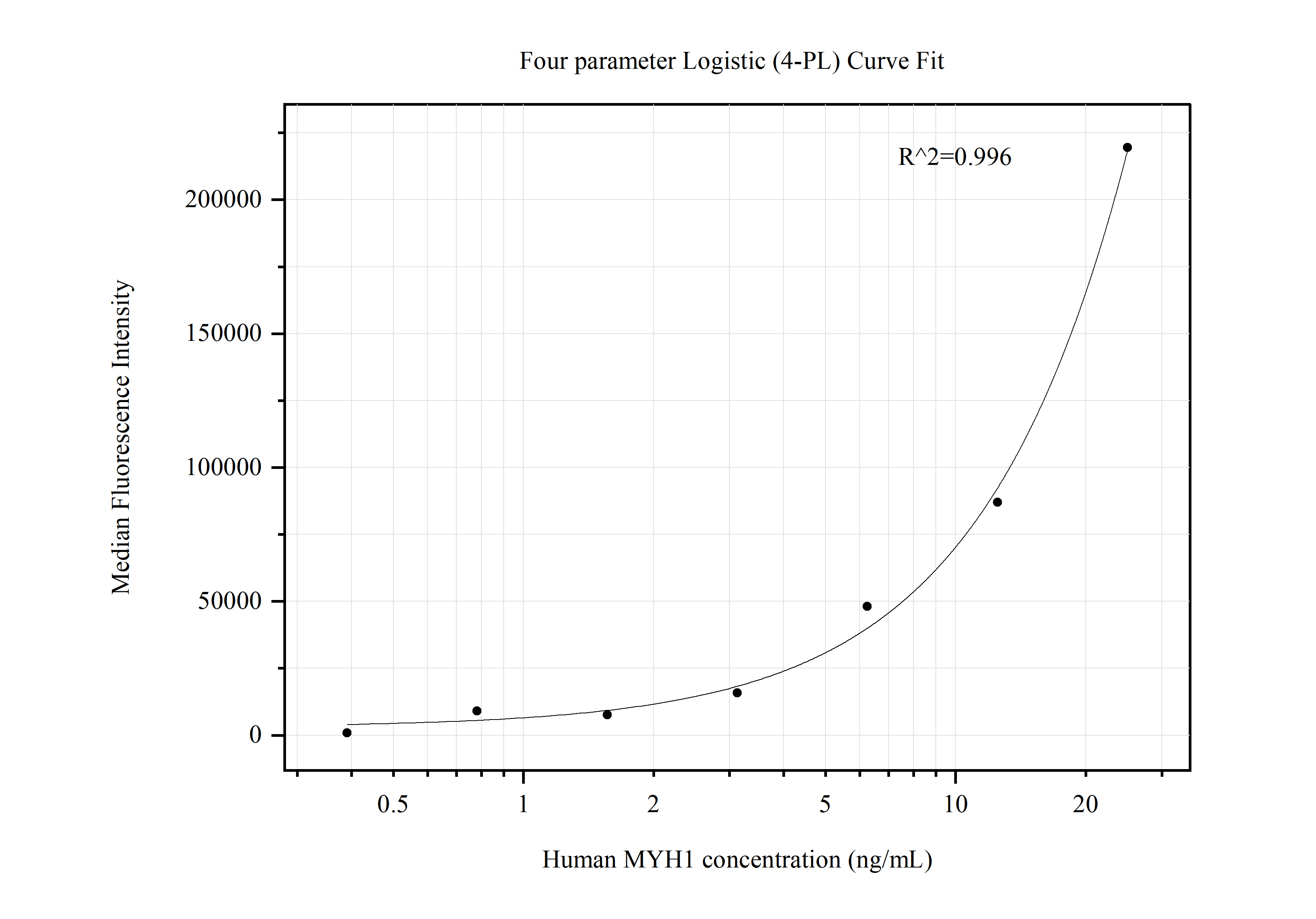 Cytometric bead array standard curve of MP50449-3